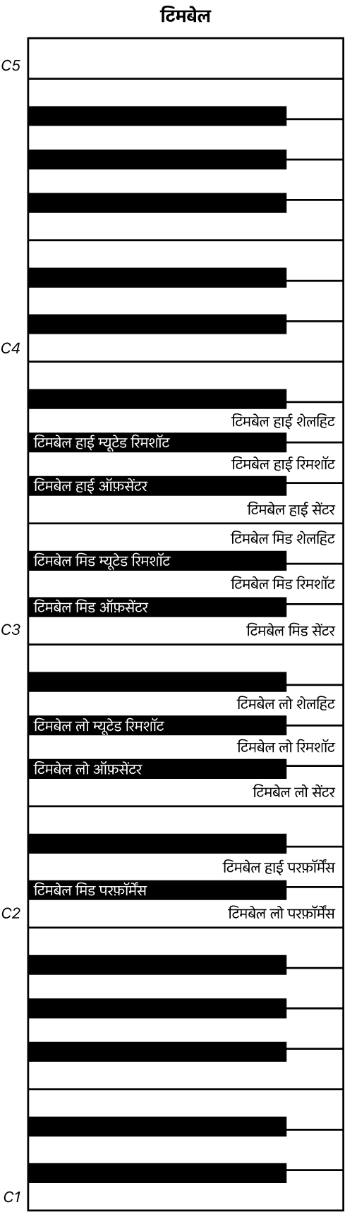 चित्र। टिमबेल परफ़ॉर्मेंस कीबोर्ड मैप।