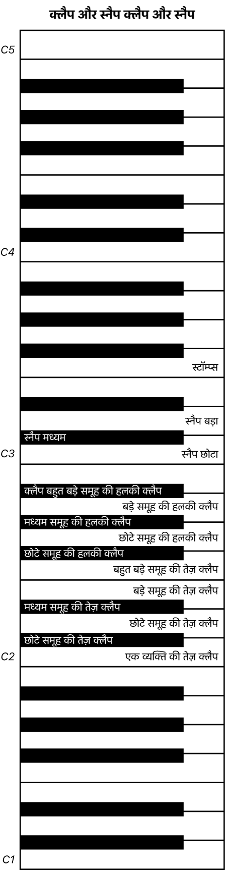 चित्र। क्लैप और स्नैप परफ़ॉर्मेंस कीबोर्ड मैप।