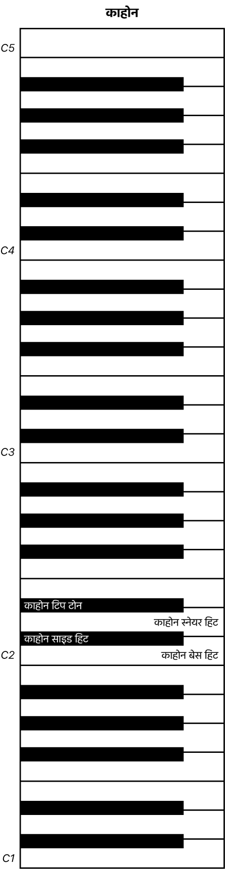 चित्र। काहोन परफ़ॉर्मेंस कीबोर्ड मैप।