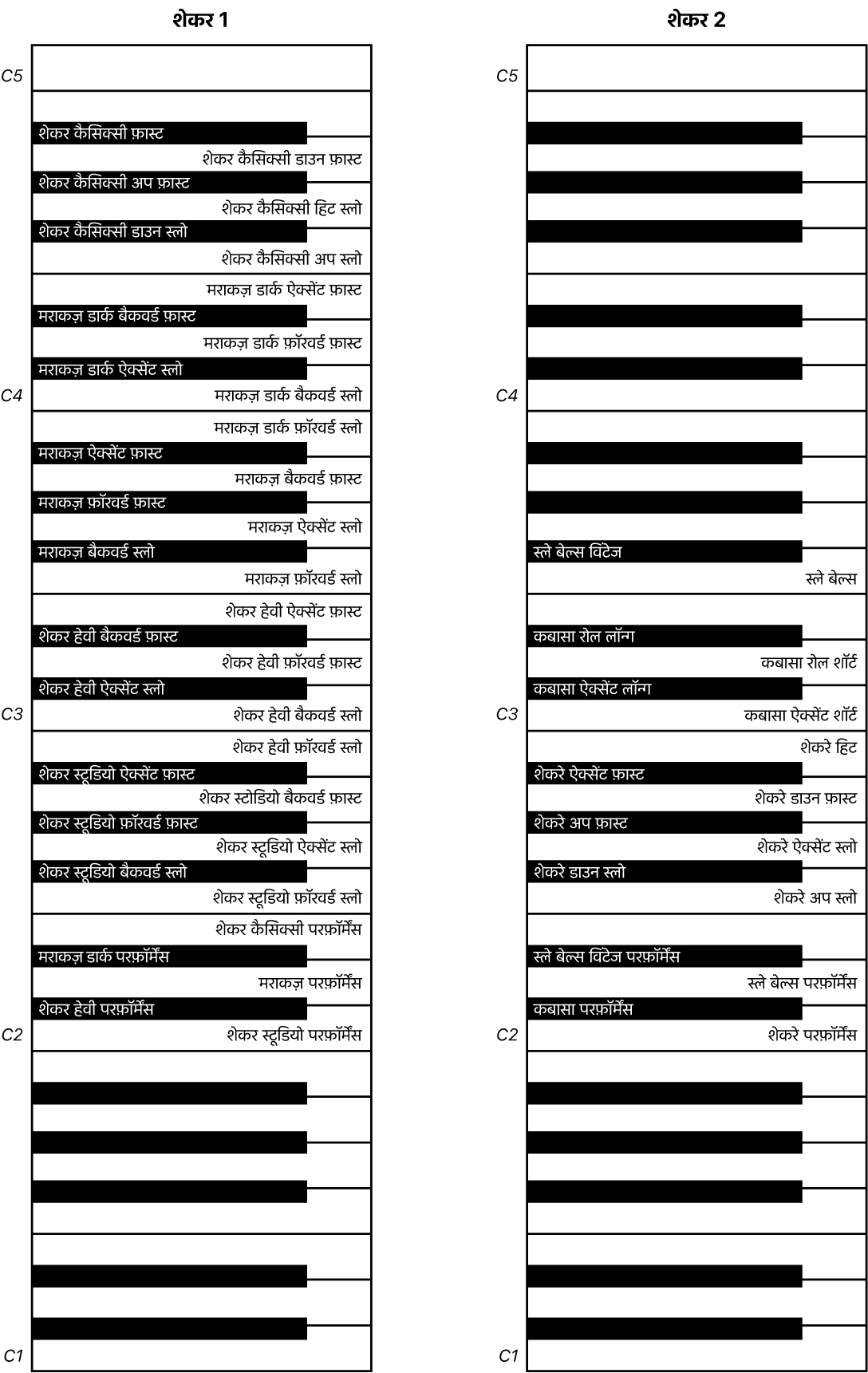 चित्र। शेकर 1 और शेकर 2 परफ़ॉर्मेंस कीबोर्ड मैप।