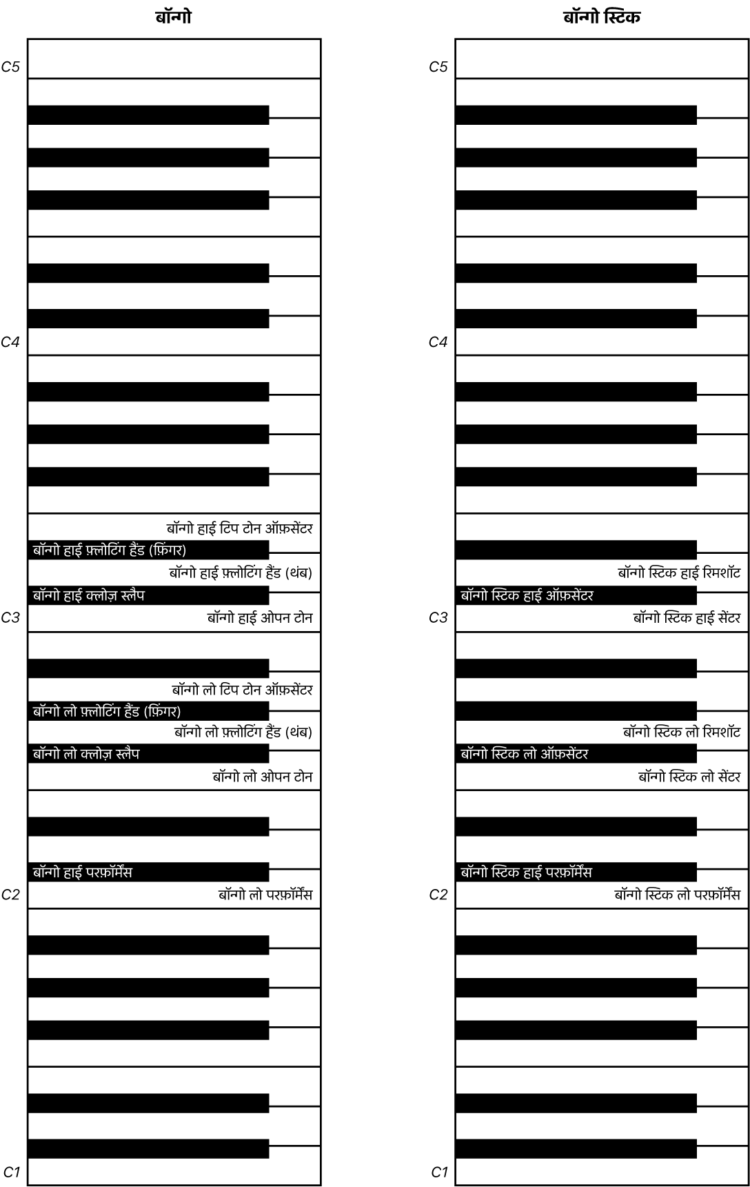 चित्र। ब्लॉक्स और बेल्स स्टिक परफ़ॉर्मेंस कीबोर्ड मैप।
