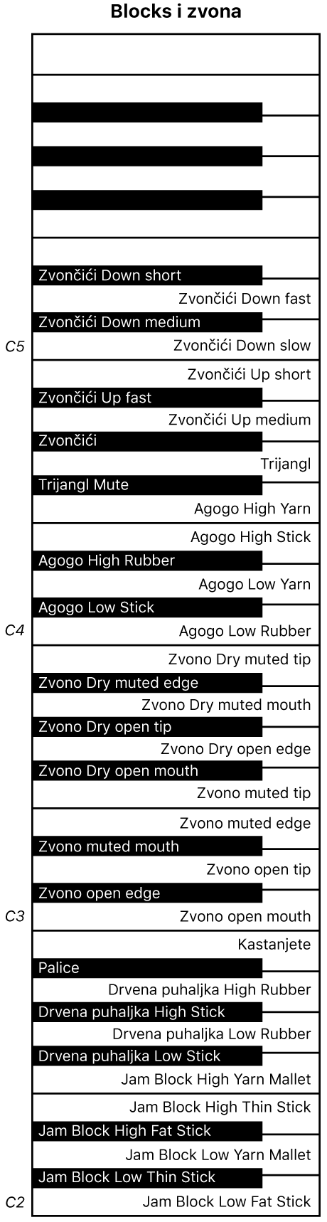 Slika. Karta klavijatura izvedbi Blokovi i zvona.