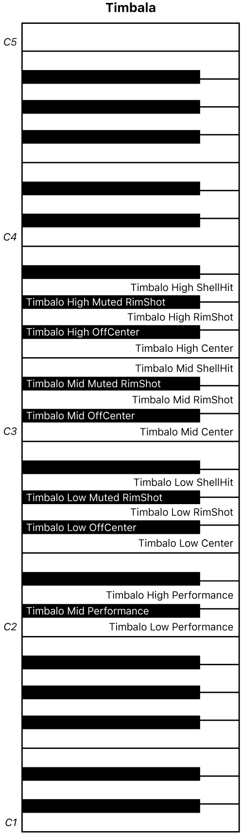Slika. Karta klavijatura izvedbi Timbali.