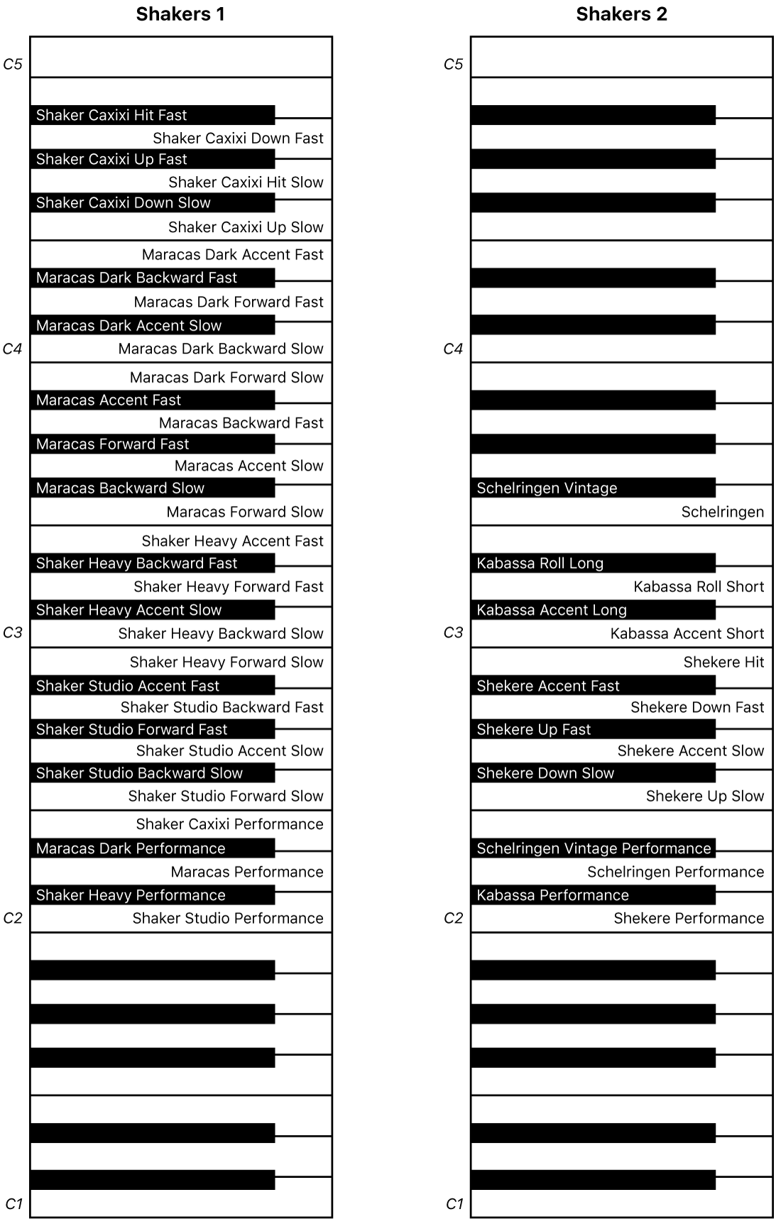 Afbeelding. Keyboardtoewijzingen van Shakers 1- en Shakers 2-uitvoering.
