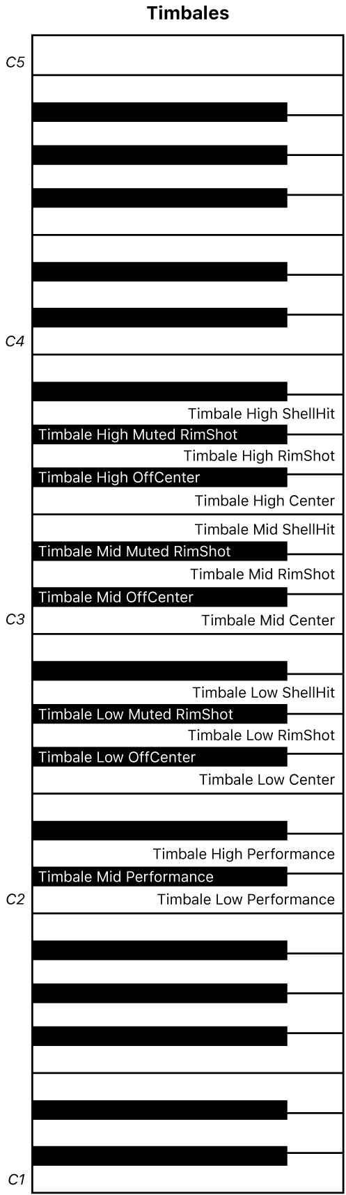 Imagem. Mapa de teclado de interpretação de Timbales.