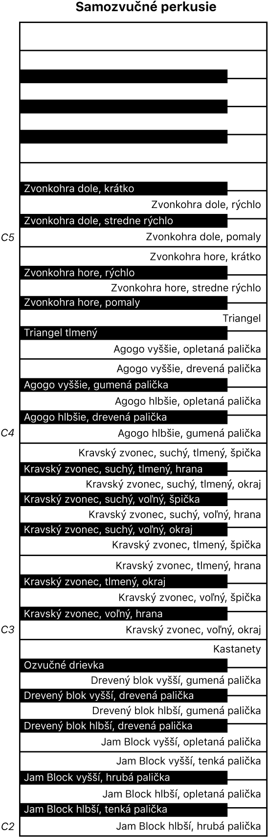 Obrázok. Mapa klaviatúry pri hre na samozvučných perkusiách.