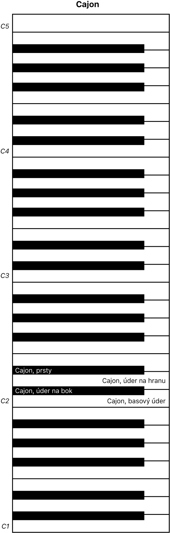 Obrázok. Mapa klaviatúry pri hre na cajone.