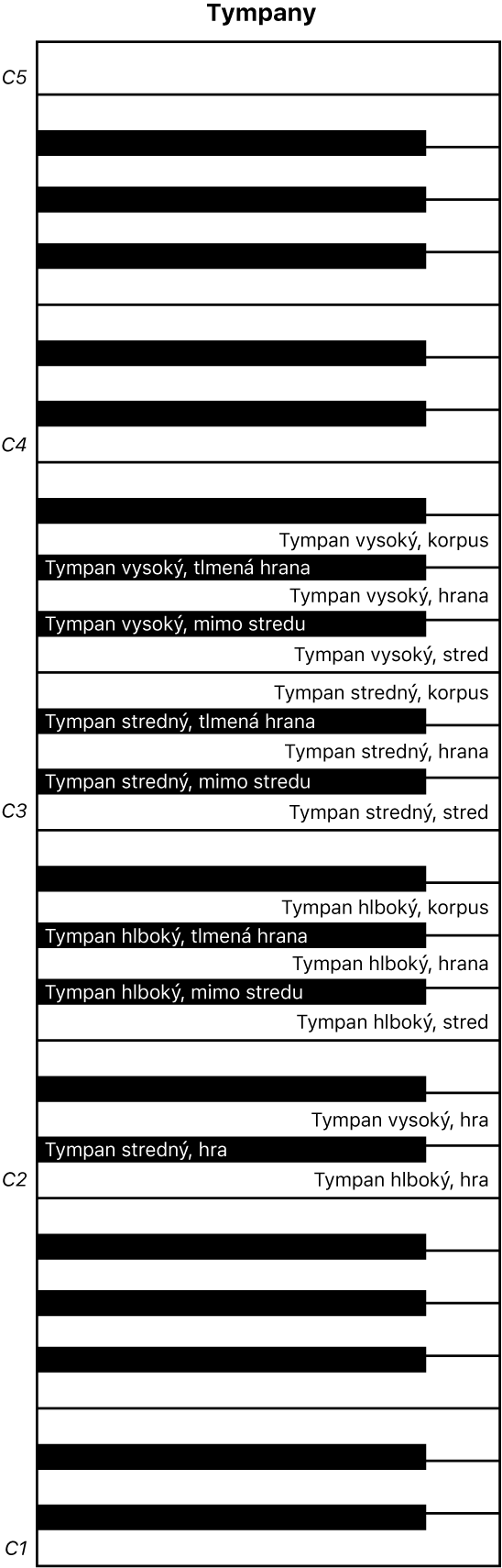 Obrázok. Mapa klaviatúry pri hre na tympane.