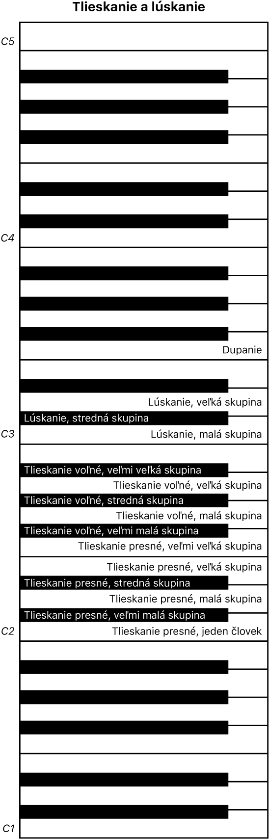 Obrázok. Mapa klaviatúry pri hre tlieskaním a lúskaním.
