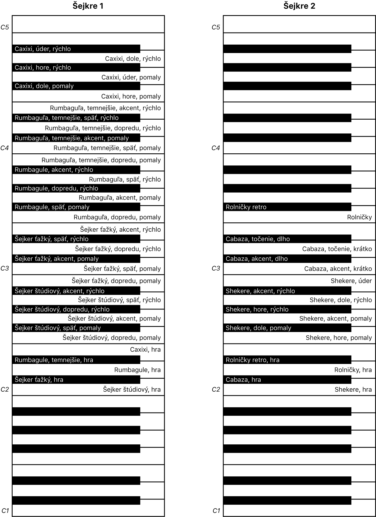 Obrázok. Mapy klaviatúry pri hre na šejkre 1 a 2.