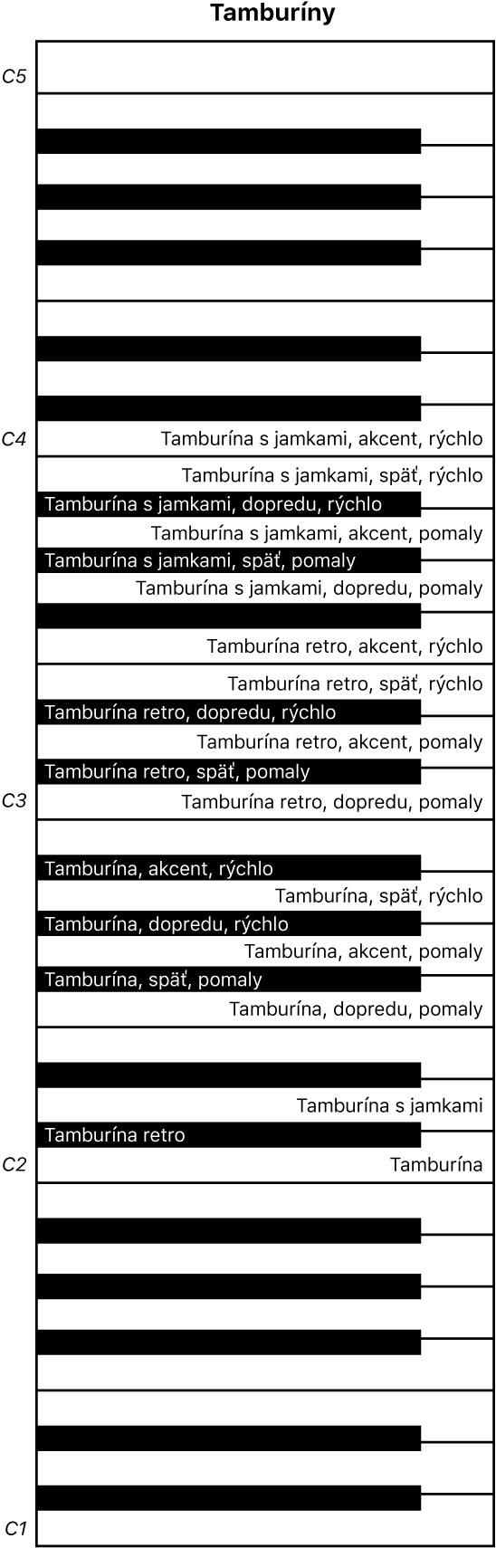 Obrázok. Mapa klaviatúry pri hre na tamburíne.