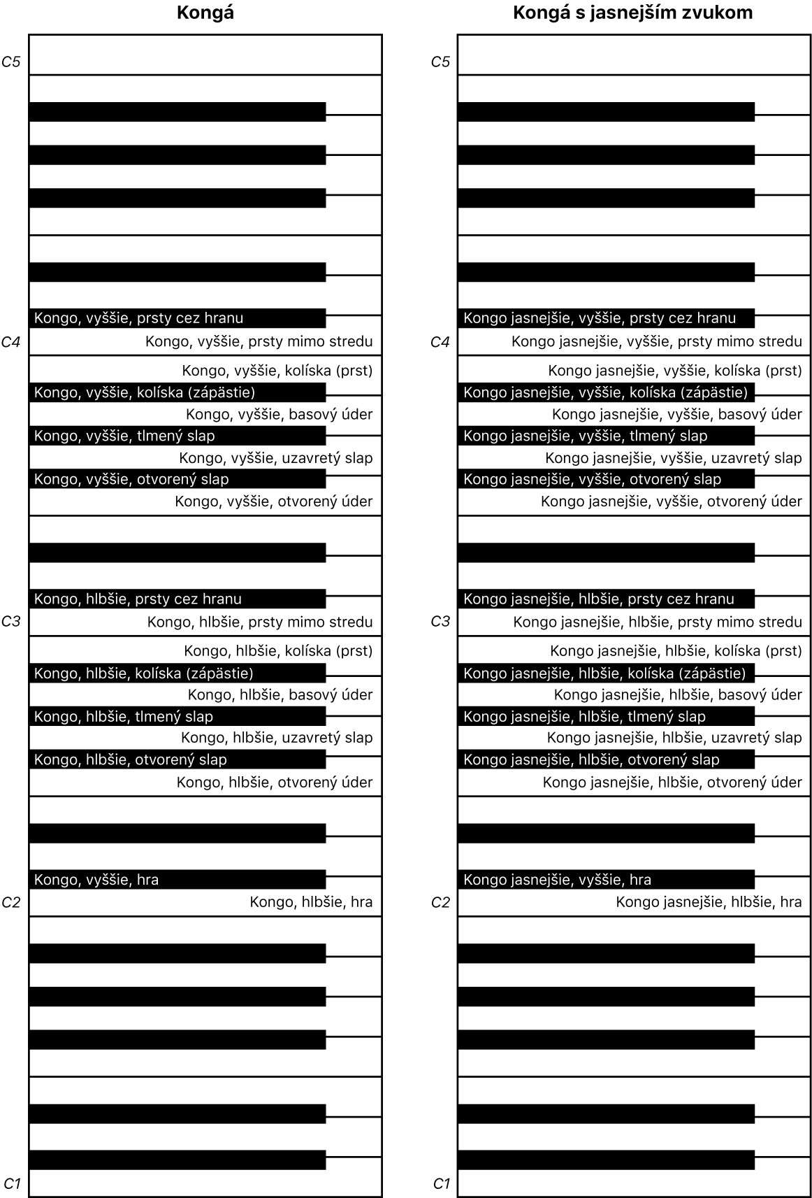 Obrázok. Mapy klaviatúry pri hre na kongách a kongách s jasnejším zvukom.