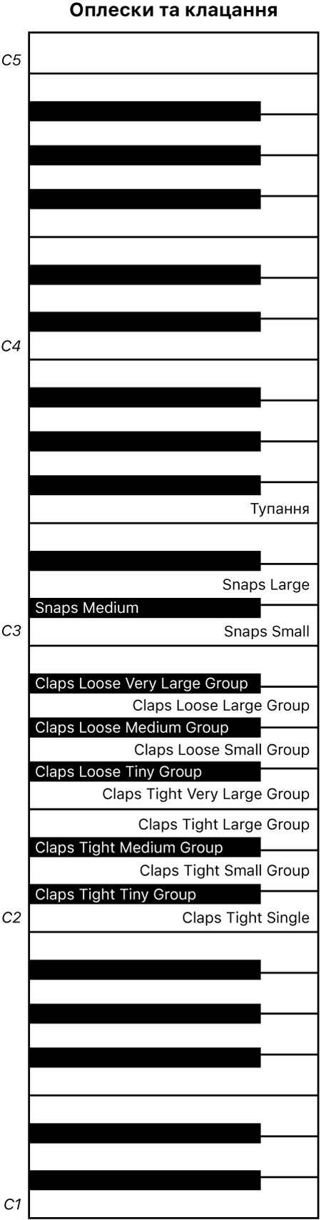 Рисунок. Схема виконання ефекту «Оплески та клацання» на клавіатурі.