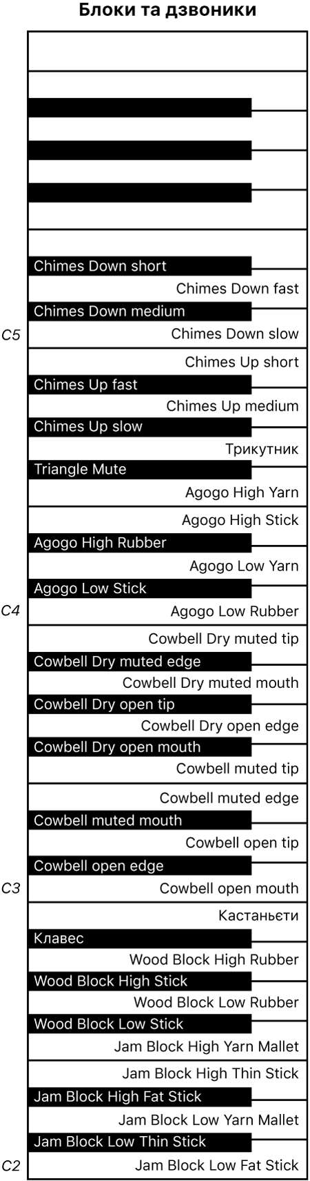 Рисунок. Схема виконання ефекту «Блоки та дзвоники» на клавіатурі.