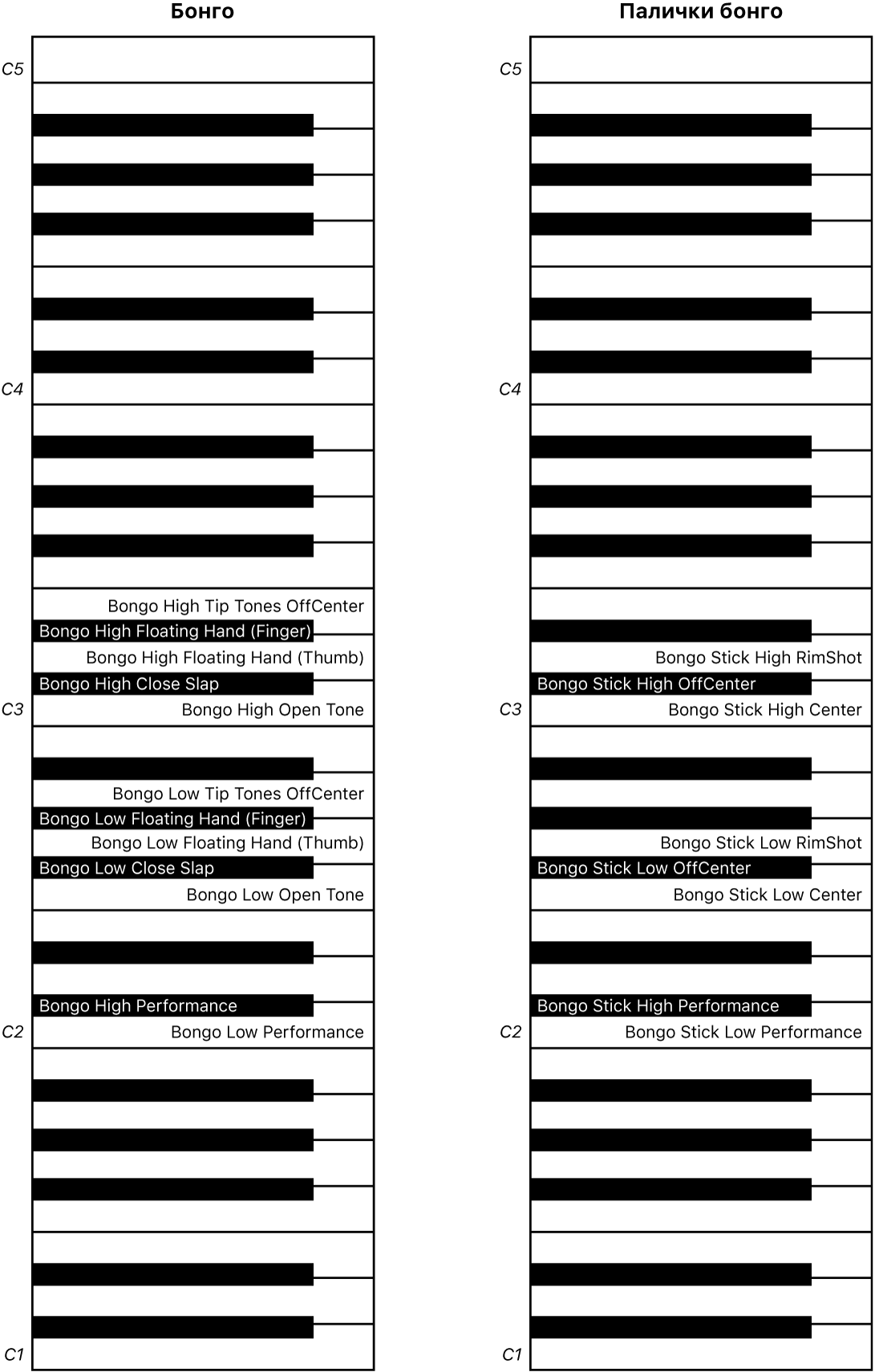 Рисунок. Схеми виконання ефектів «Бонго» та «Паличка бонго» на клавіатурі.
