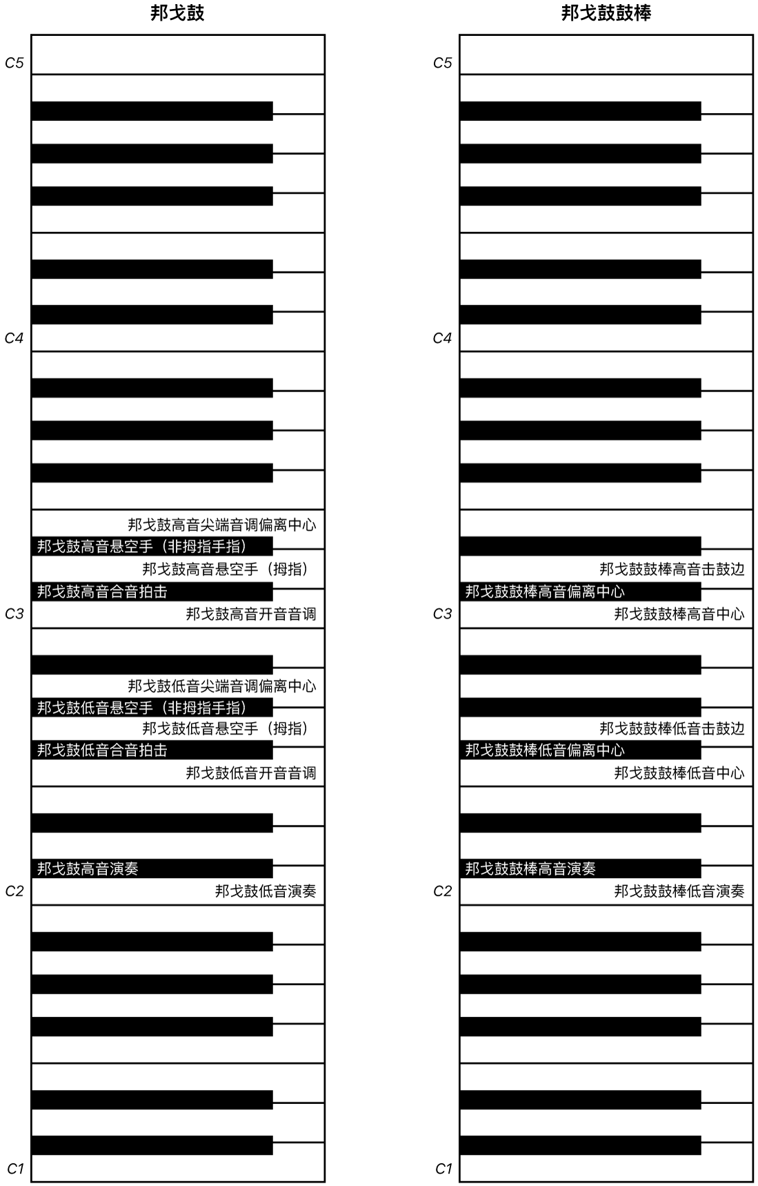 图。“邦戈鼓和邦戈鼓鼓棒”演奏键盘映射。