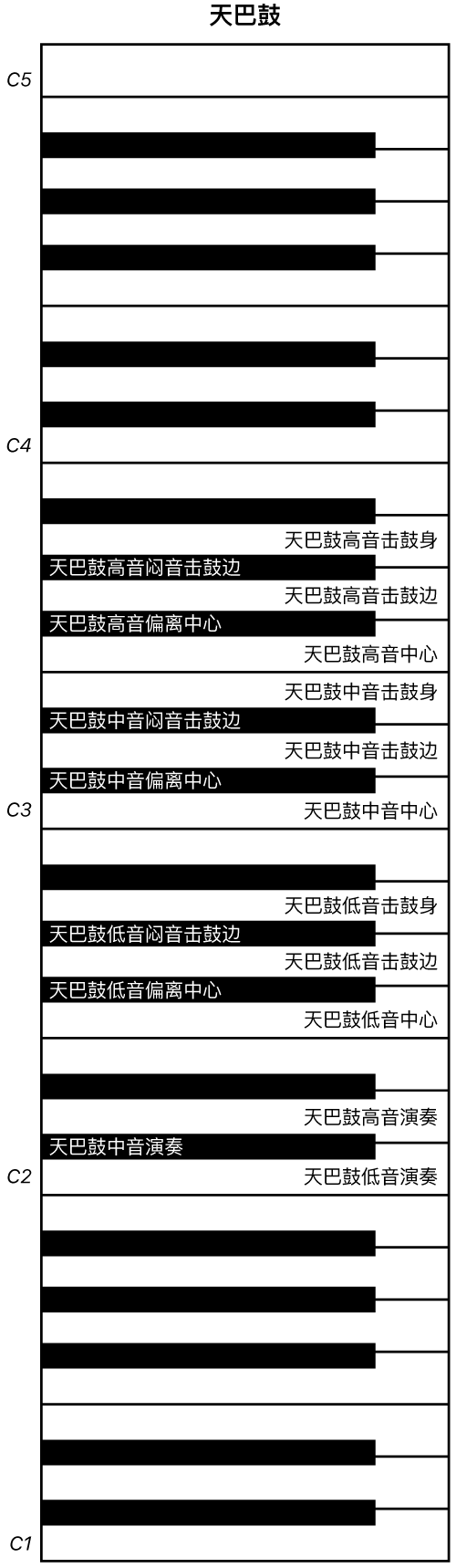 图。“天巴鼓”演奏键盘映射。