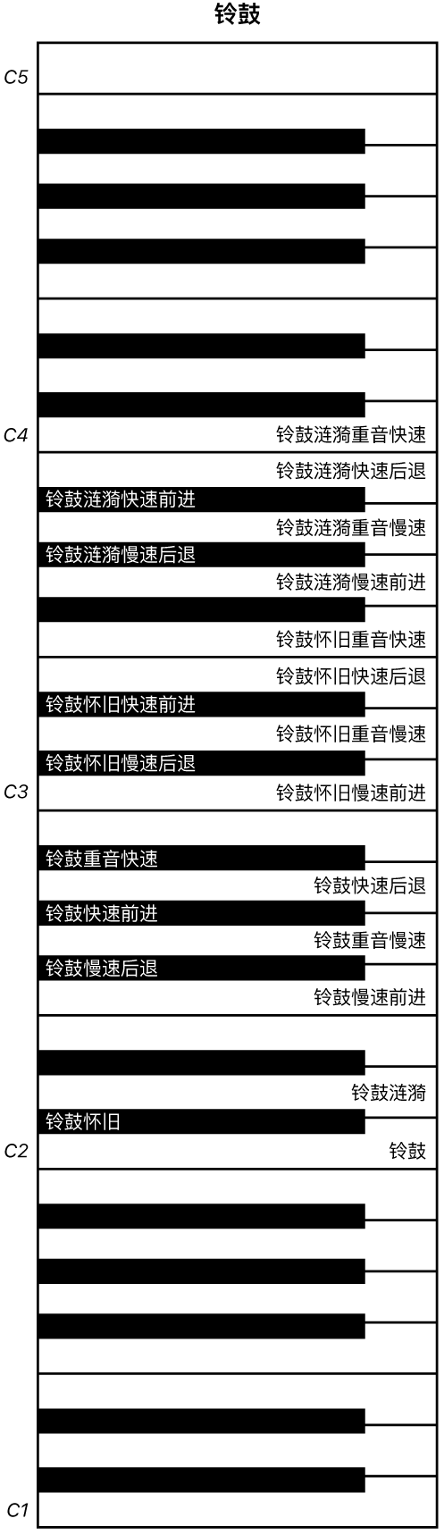 图。“铃鼓”演奏键盘映射。