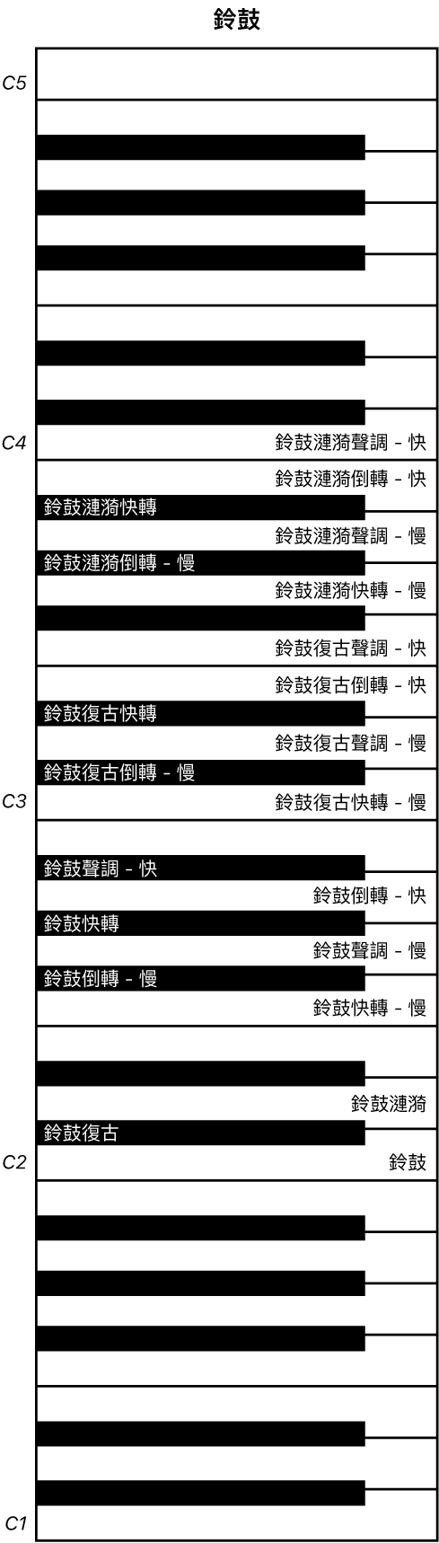 圖表。「鈴鼓」演奏鍵盤對應。