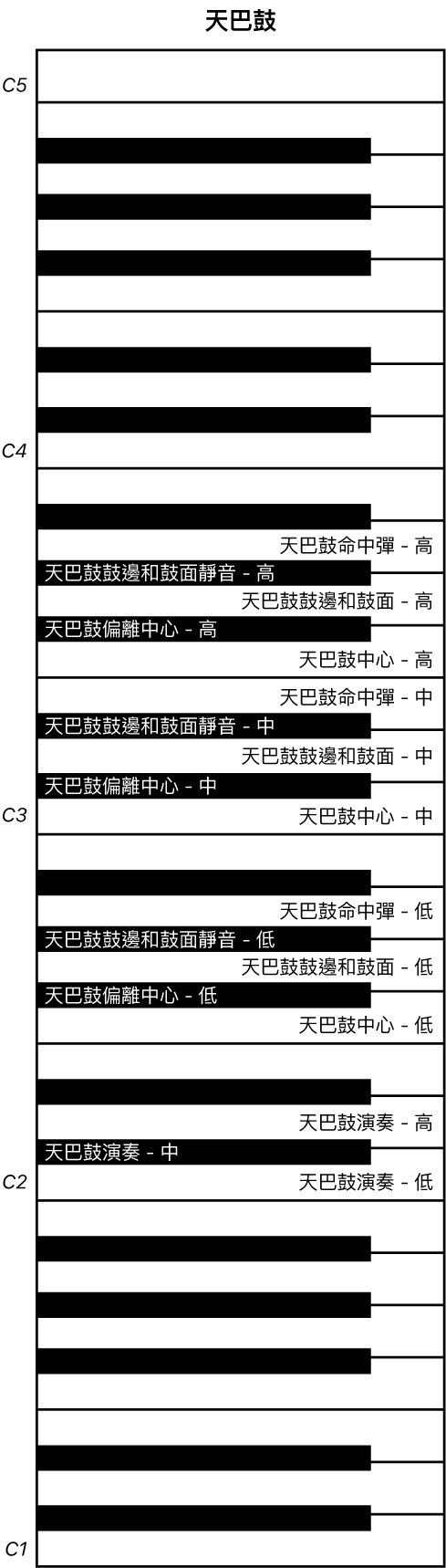 圖表。「天巴鼓」演奏鍵盤對應。