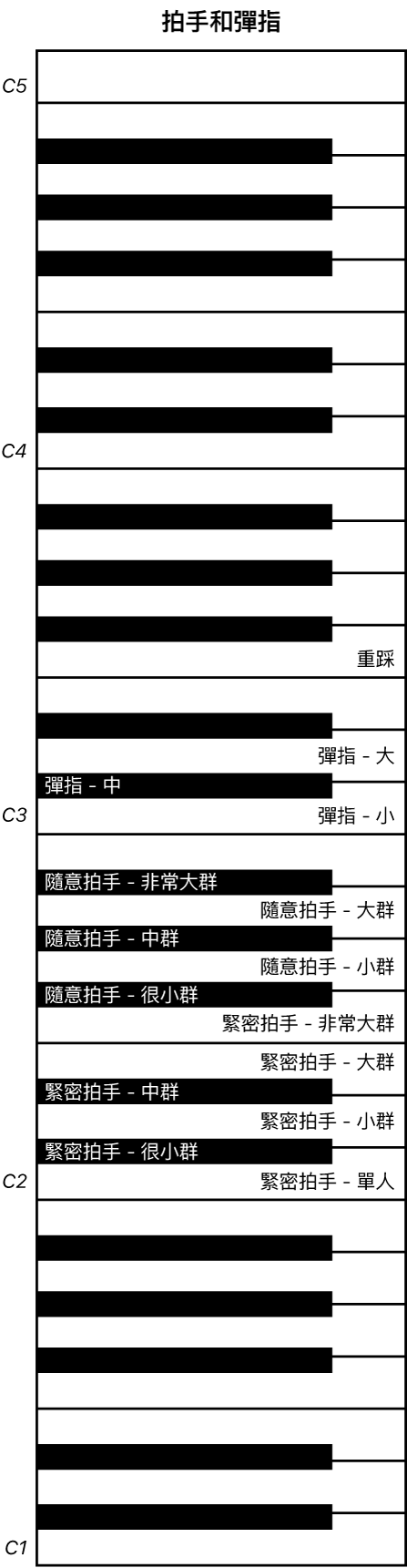 圖表。「拍手」和「彈指」演奏鍵盤對應。