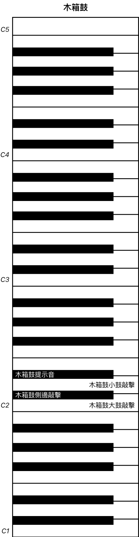 圖表。「木箱鼓」演奏鍵盤對應。