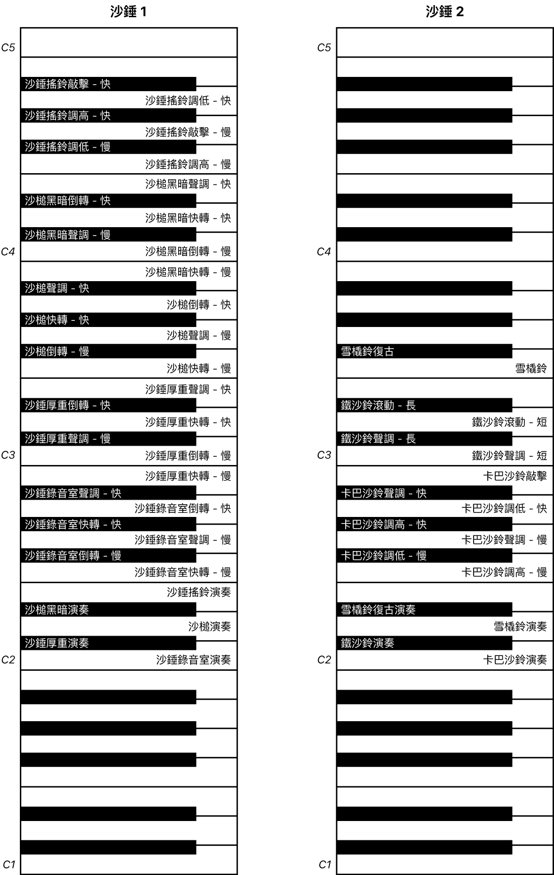 圖表。「沙錘 1」和「沙錘 2」演奏鍵盤對應。