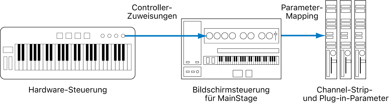 Abbildung. Flussdiagramm zur Darstellung der Beziehungen zwischen Hardware-Steuerungen, Bildschirmsteuerungen und Plug-in-Parametern.