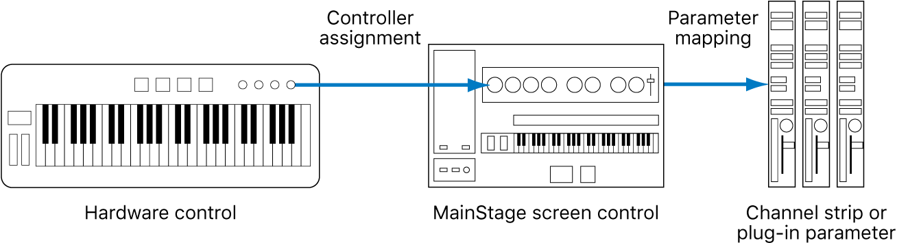 Figure. Flow diagram showing connection between hardware controls, screen controls, and plug-in parameters.