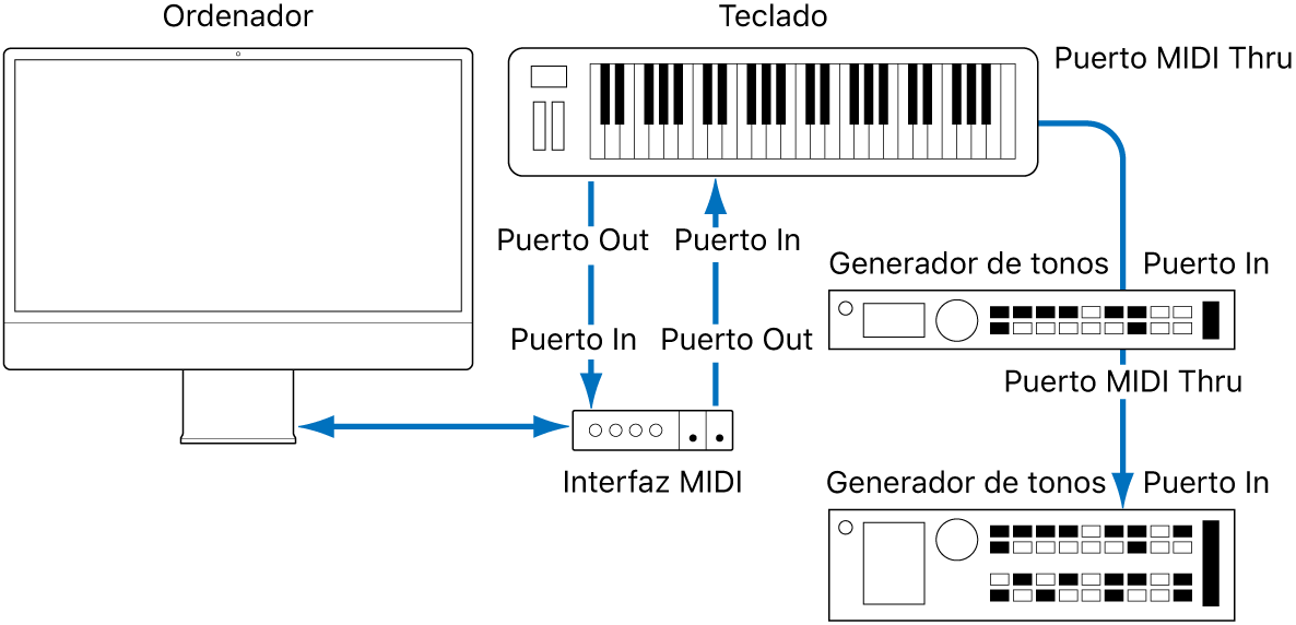 Ilustración. Ilustración del cableado entre el teclado MIDI y la interfaz MIDI, y el cableado entre el teclado MIDI y el segundo/tercer generadores de tono.