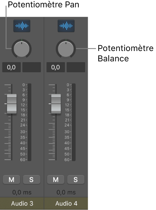 Figure. Potentiomètres Pan et Balance.