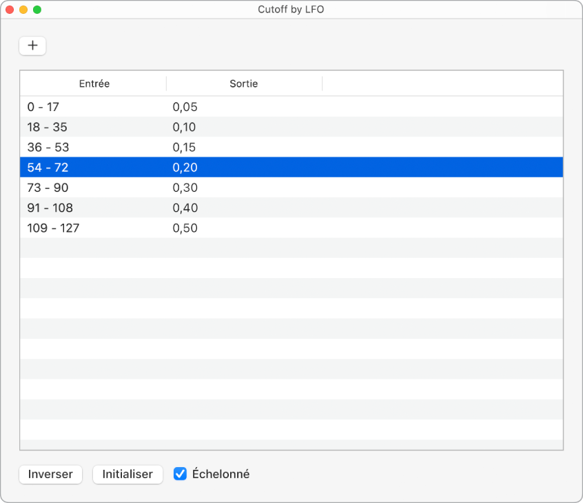 Graphique échelonné
