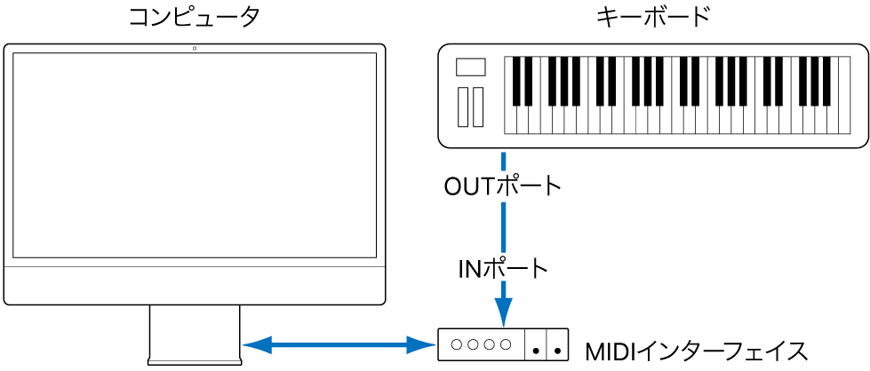 図。MIDIキーボードのMIDI OUTポートとMIDIインターフェイスのMIDI INポートをケーブルで接続した図。