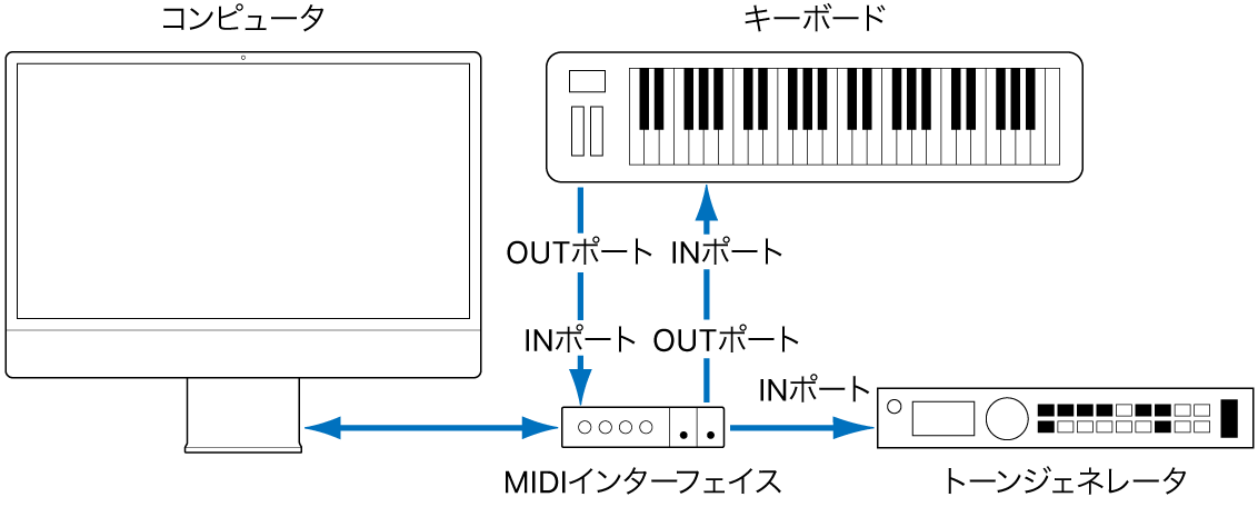 図。MIDIキーボードのMIDI OUTポートとMIDIインターフェイスのMIDI INポート、およびMIDIキーボードのMIDI INポートとMIDIインターフェイスのMIDI OUTポートをケーブルで接続した図。