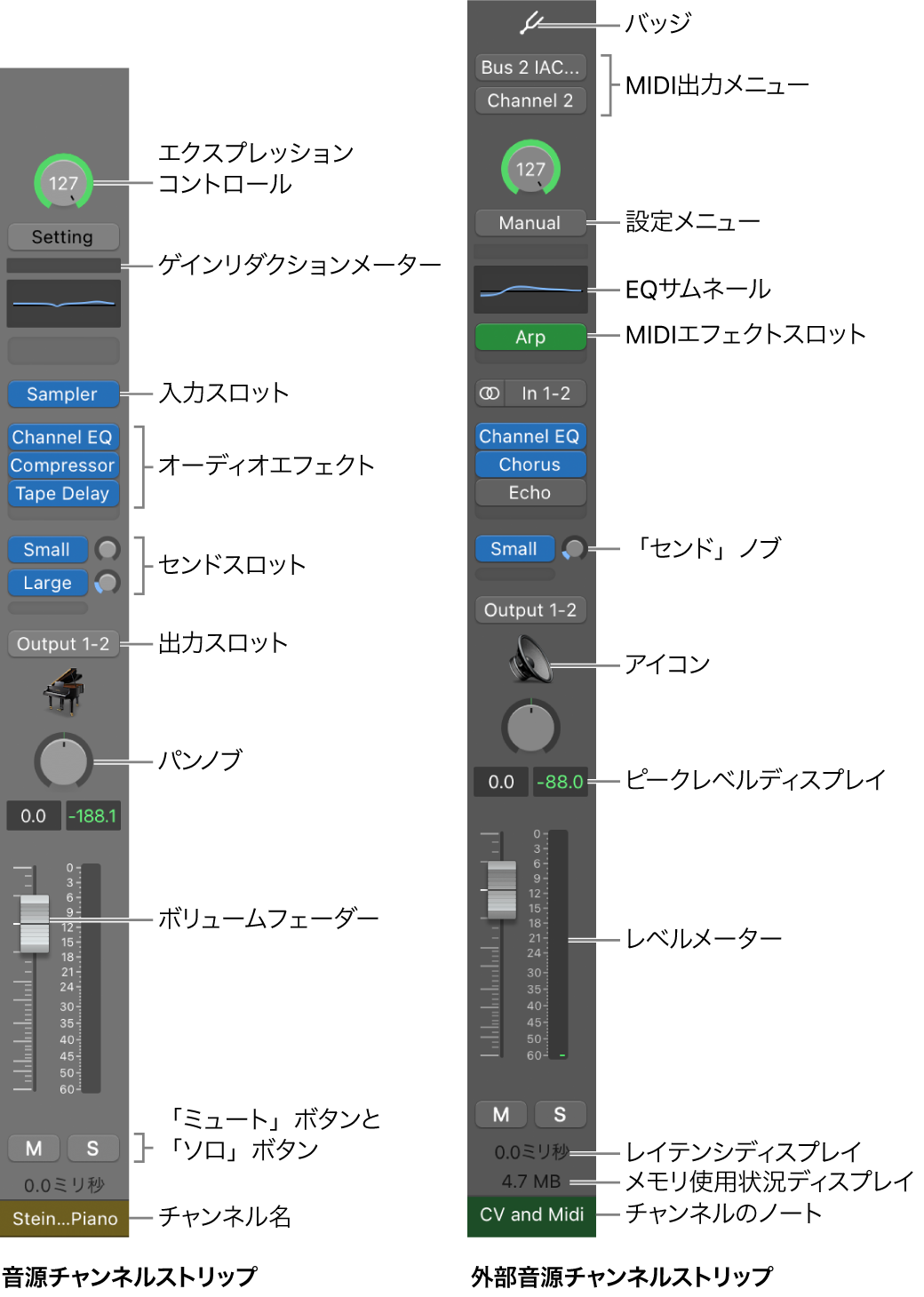 図。MainStageのチャンネルストリップの機能とコントロール。