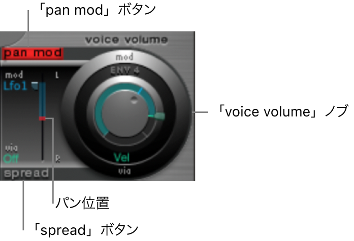 図。「pan mod(pan modulation)」セクション。