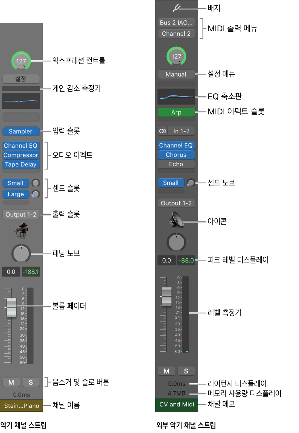 그림. MainStage 채널 스트립의 기능 및 컨트롤.