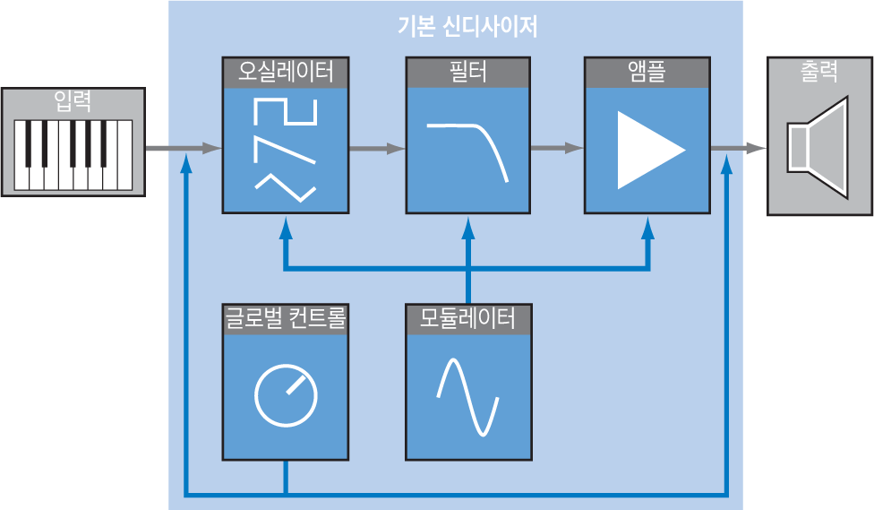그림. 기본적인 서브트랙티브 신디사이저 신호 흐름 도표.