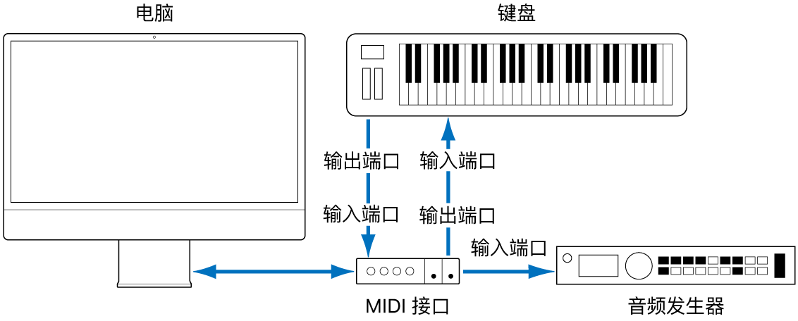 图。MIDI 键盘的 MIDI 输出/MIDI 输入端口和 MIDI 接口的 MIDI 输入/MIDI 输出端口间的电缆连接。