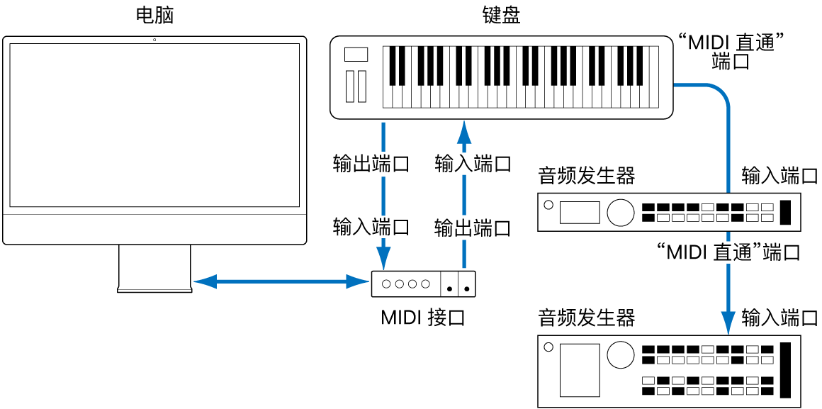 图。MIDI 键盘和 MIDI 接口之间的电缆连接，以及 MIDI 键盘和第二个/第三个音频发生器间的电缆连接。