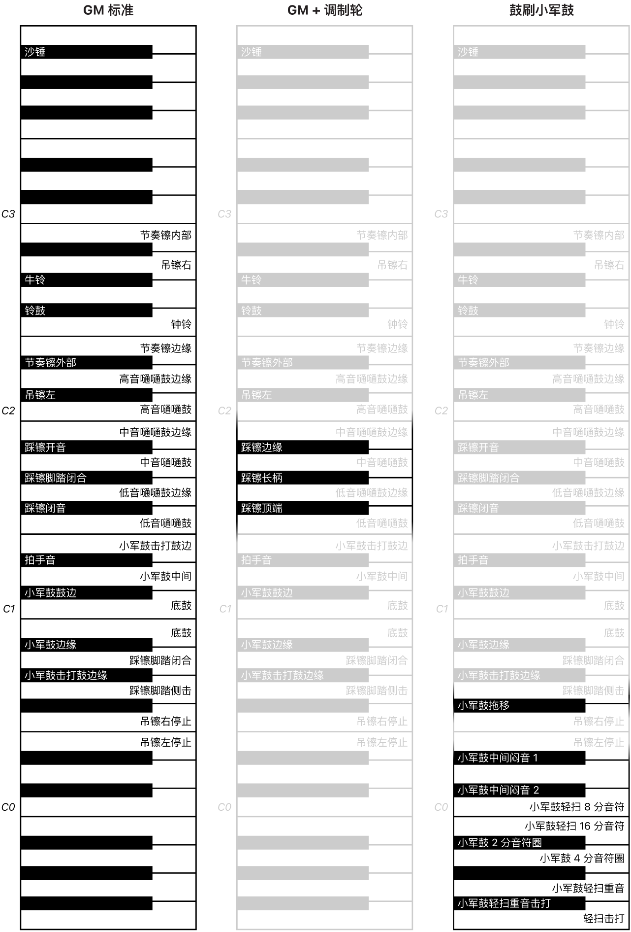 图。Drum Kit Designer GM 标准、GM + 调制轮,以及鼓刷小军鼓键盘映射。