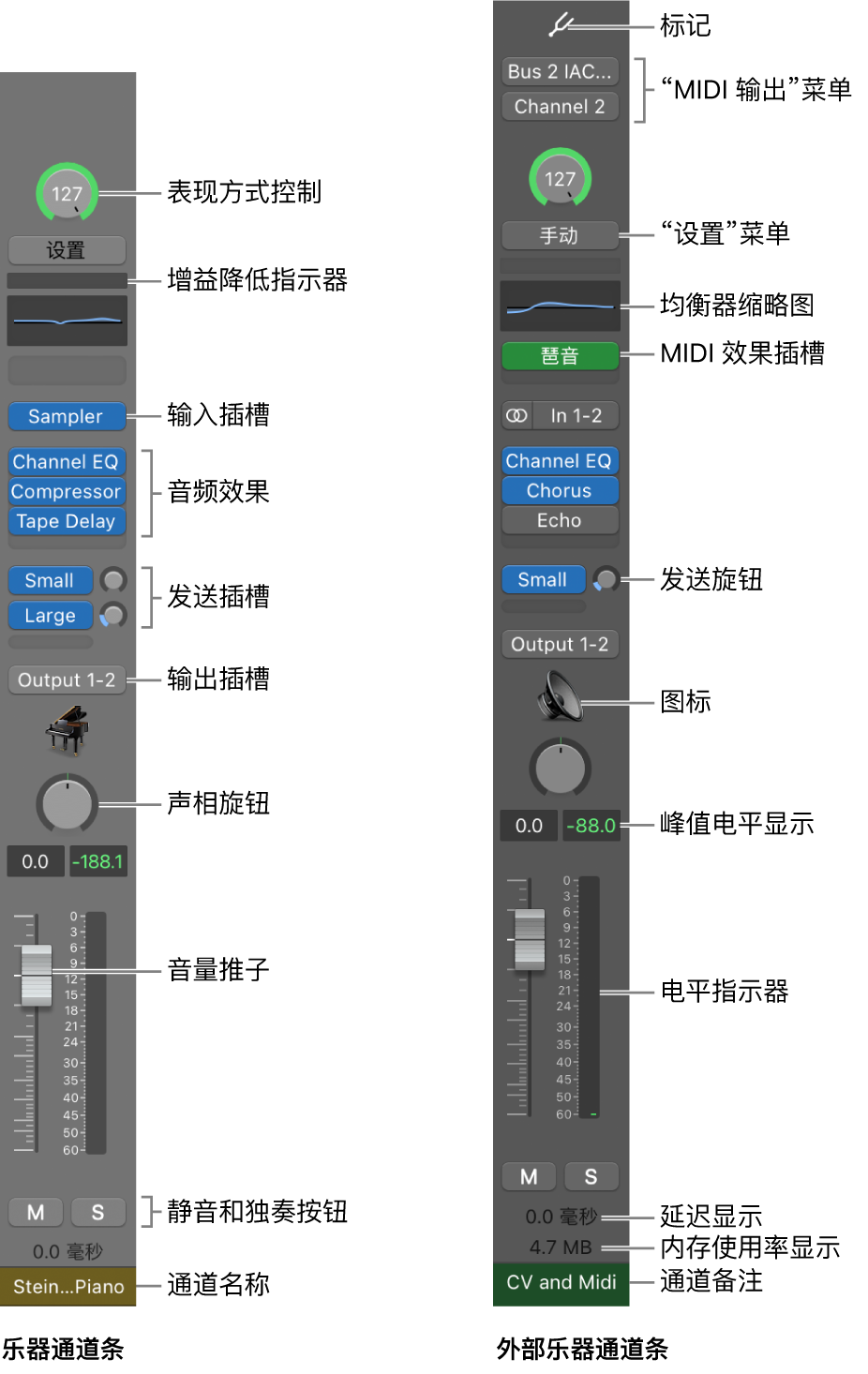 图。MainStage 通道条的功能和控制。