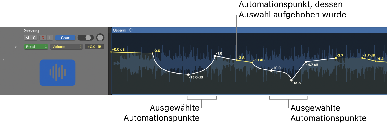 Abbildung. Auswahlbereich einer Gruppe von Automationspunkten mit dem geöffneten Einblendmenü „Anker“.