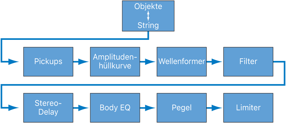 Abbildung. Diagramm mit dem Signalfluss der Klangerzeugung