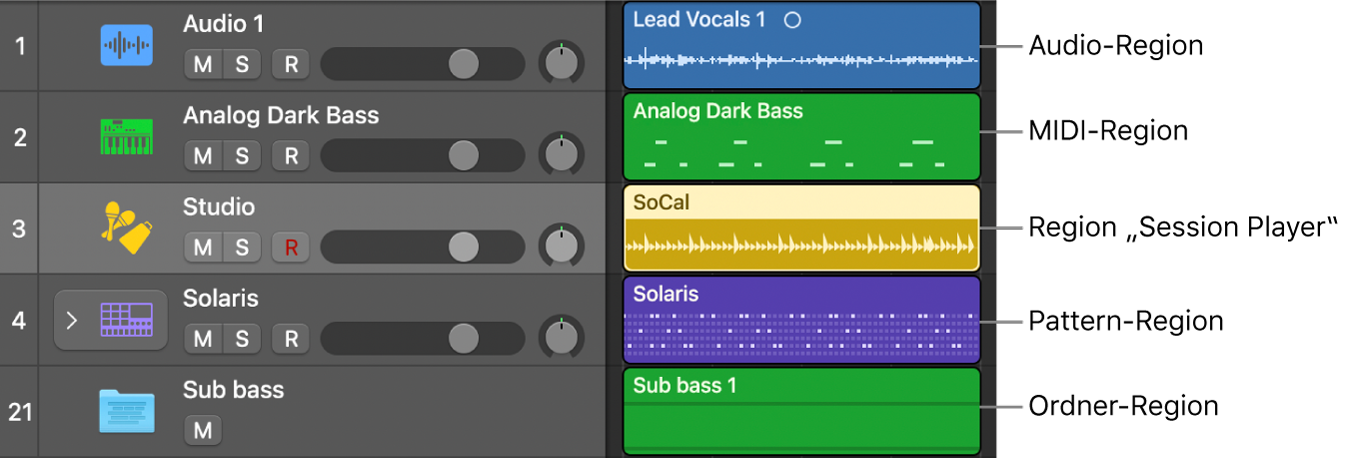 Abbildung. Regionstypen mit Standardfarben