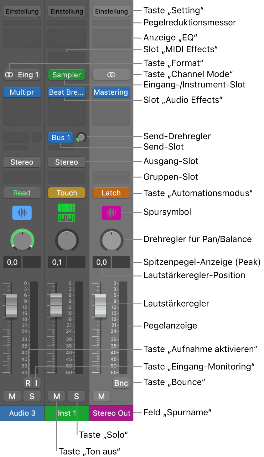Abbildung. Channel-Strip-Steuerungen im Mixer