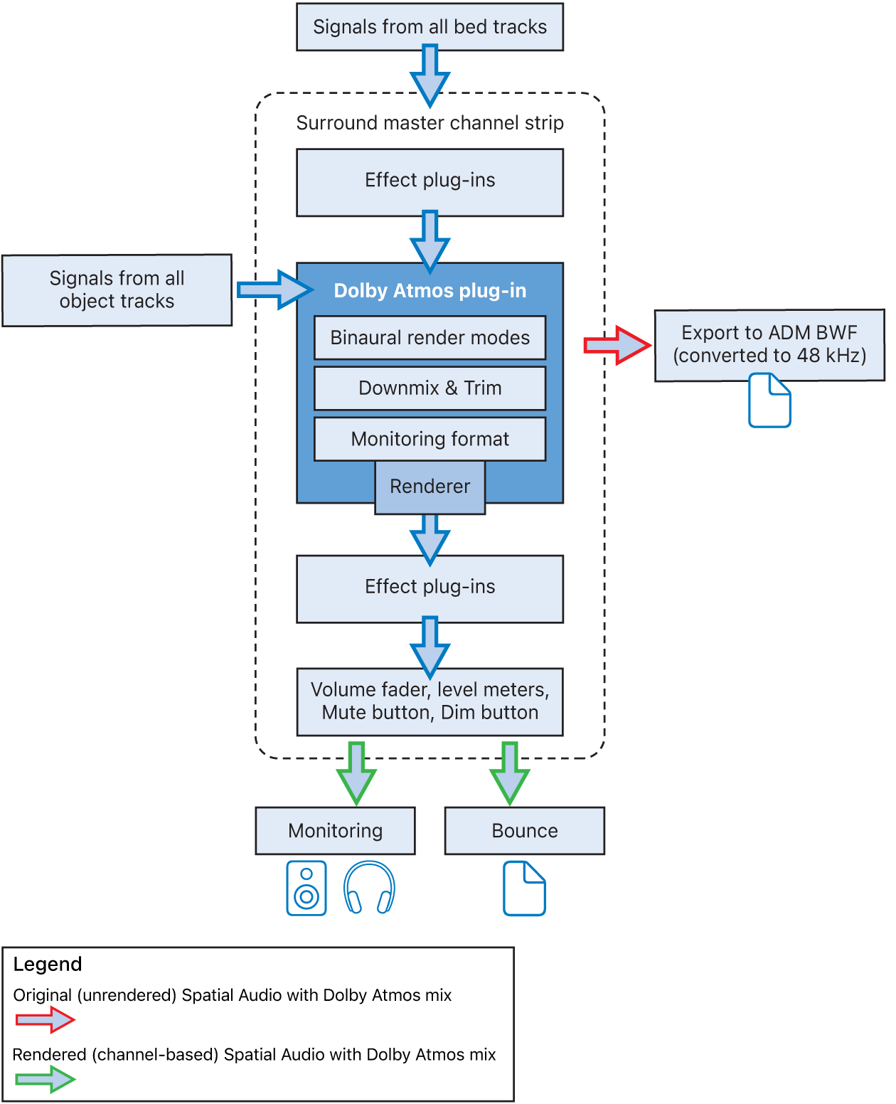 Figure. Dolby Atmos plug-in signal flow.