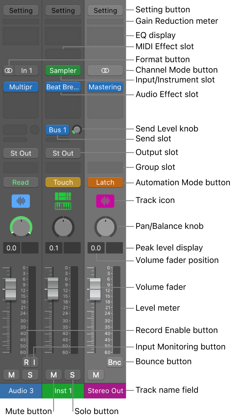 Figure. Channel strip controls in the Mixer.