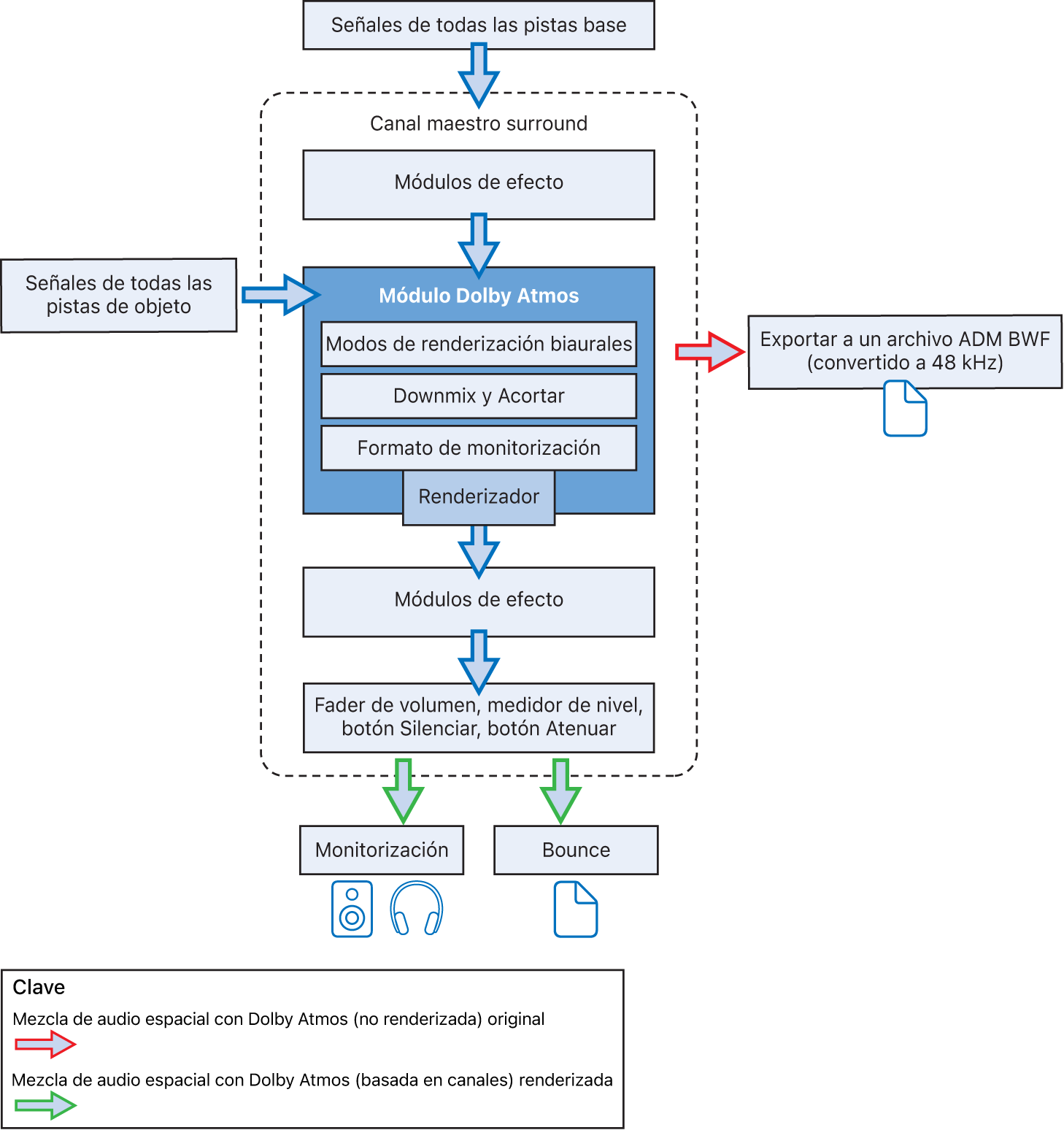 Ilustración. Flujo de señal del módulo Dolby Atmos.