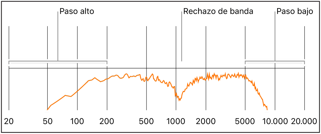 Ilustración. Espectro de frecuencias, con rangos de frecuencia de paso alto, rechazo de banda y paso bajo.